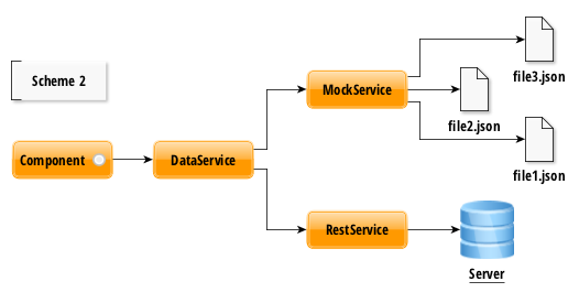 Angular: Jak zamockować dane do usługi HTTP?