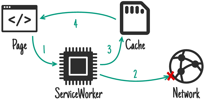 Diagram prezentujący przedstawione rozwiązanie z cache-em