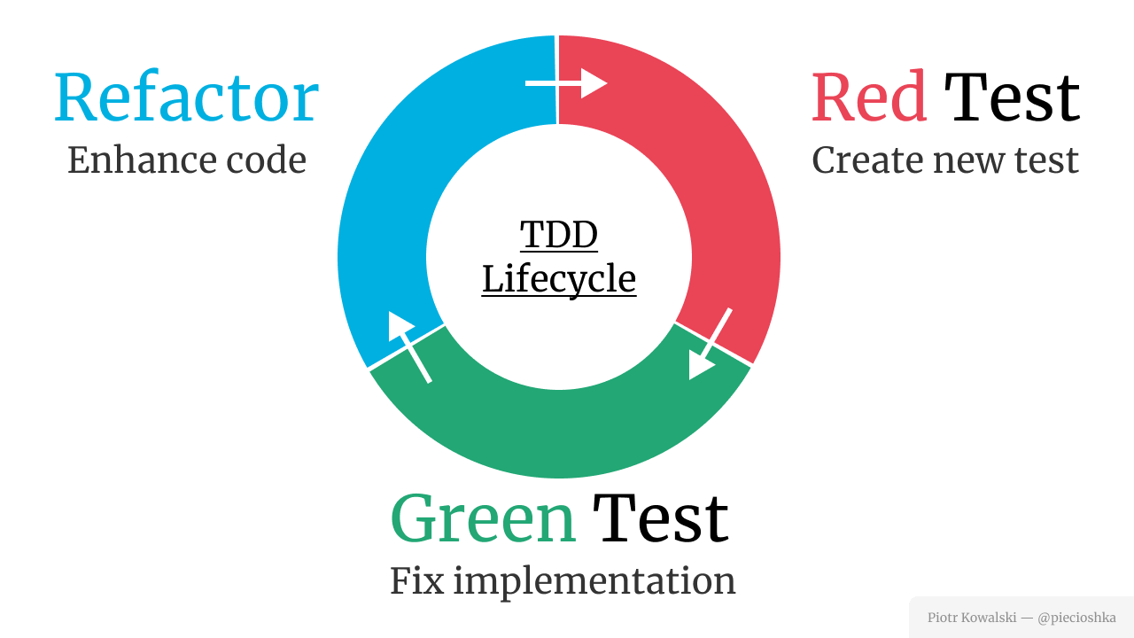 TDD Lifecycle